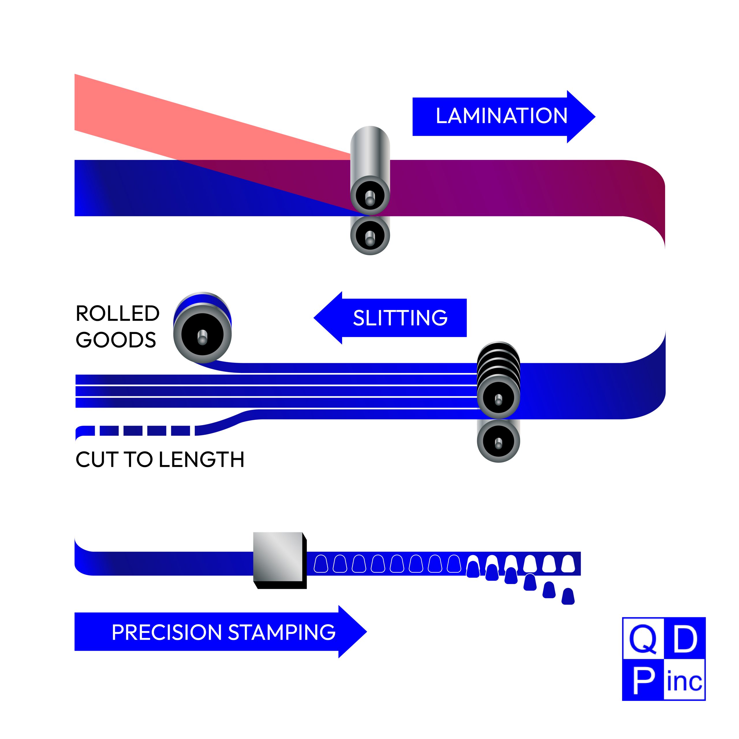 QDP Inc Converting Services